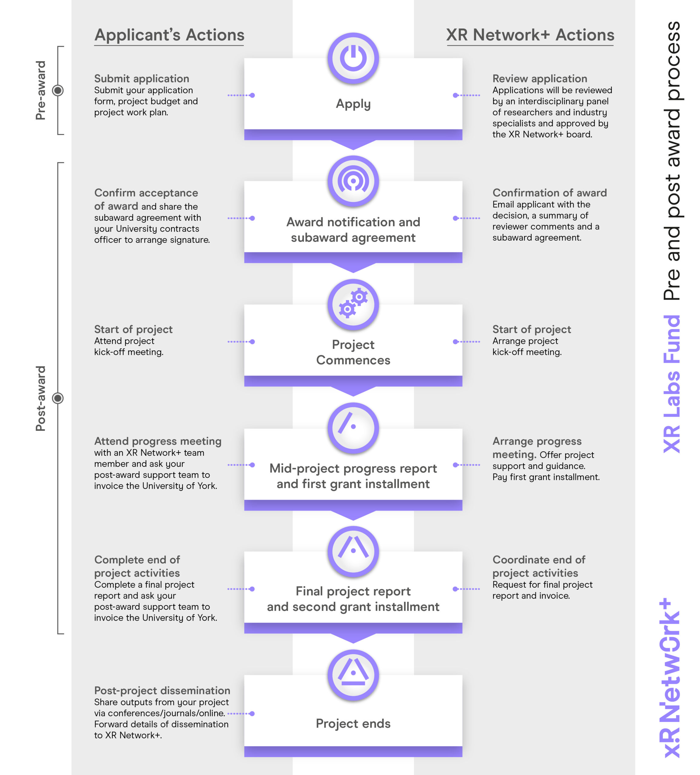 An infographic showing the different stages of the pre and post award process, and the actions for applicants and XR Network+ team members at each stage.